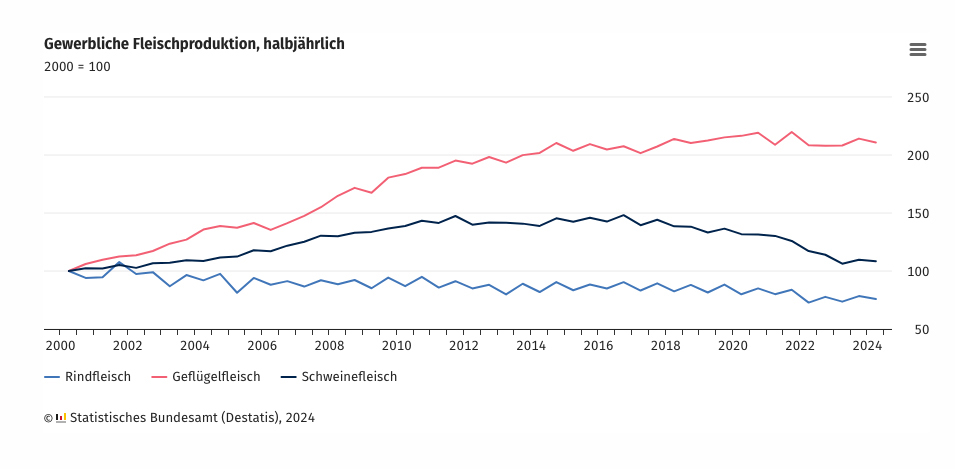 Fleischproduktion