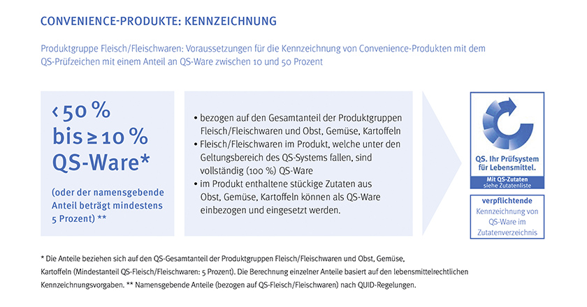 QS Convenience Kennzeichnung ITW