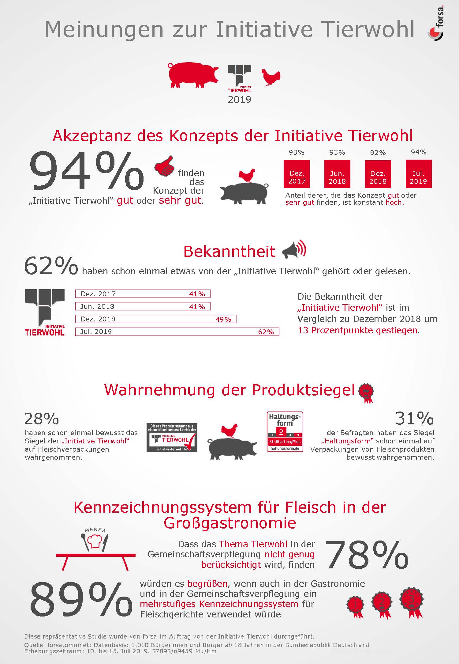 Initiative Tierwohl