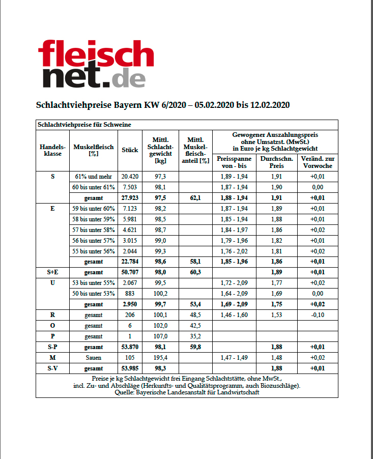 Schlachtviehpreise