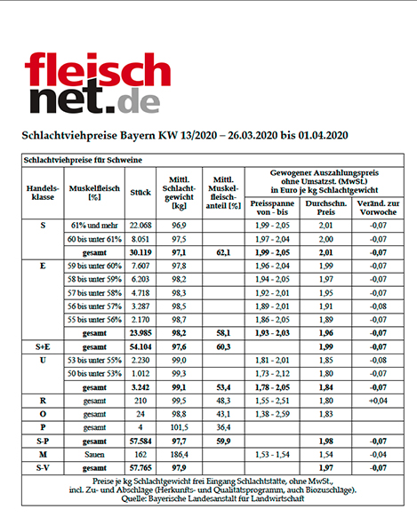 Schlachtviehpreise