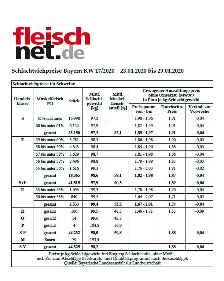 Schlachtviehpreise