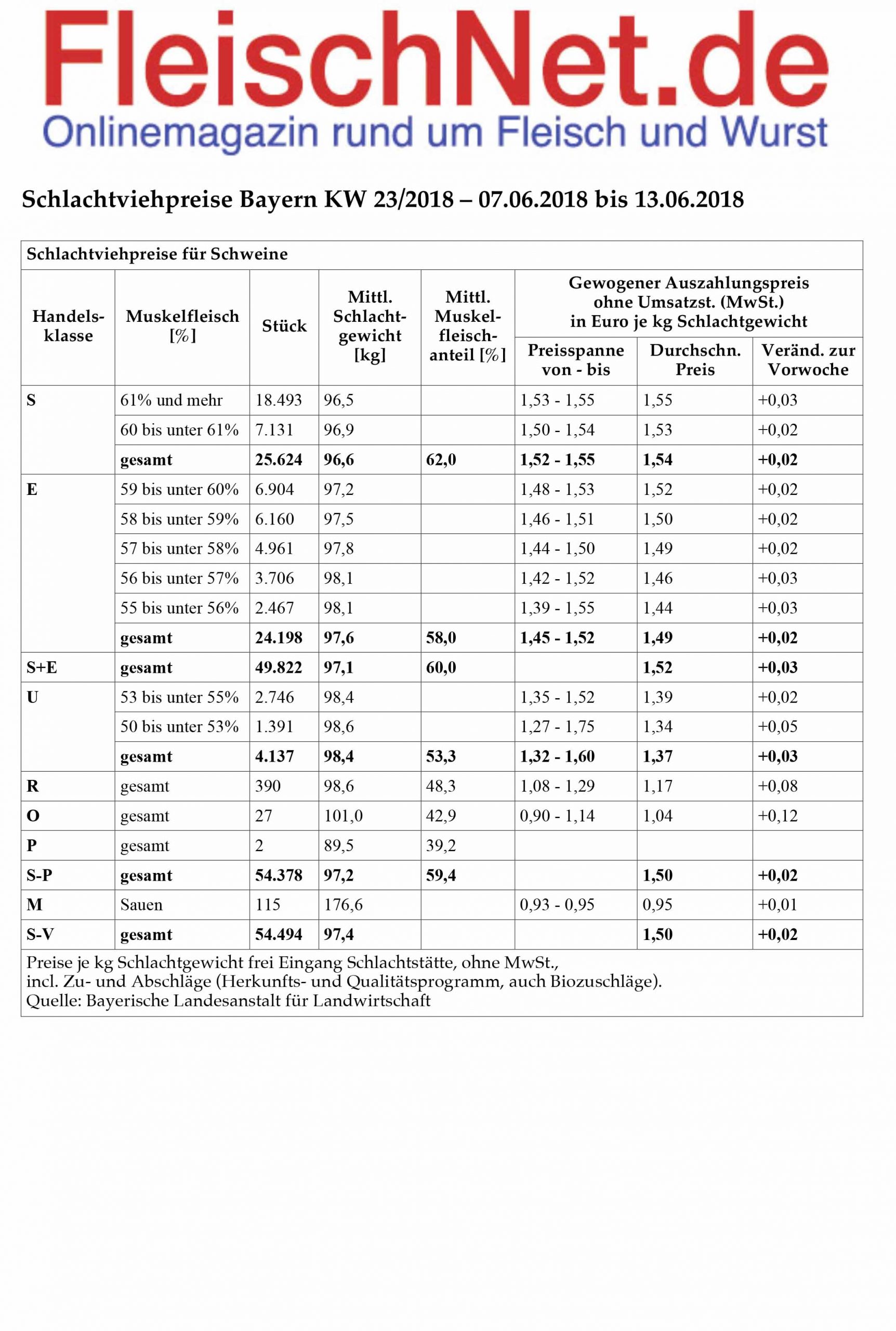 Microsoft Word - KW23_Schlachtviehpreise Bayern_2018.doc