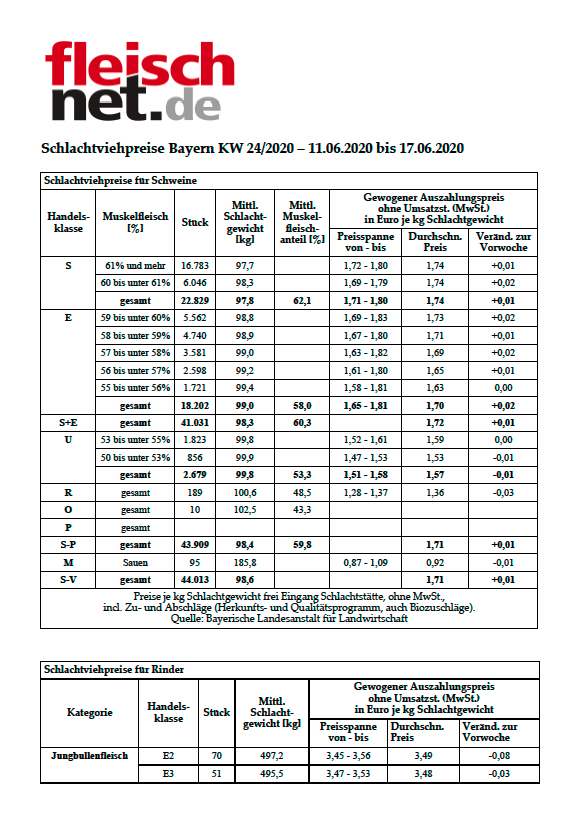 Schlachtviehpreise
