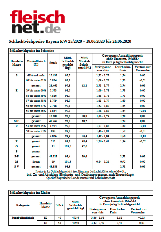 Schlachtviehpreise