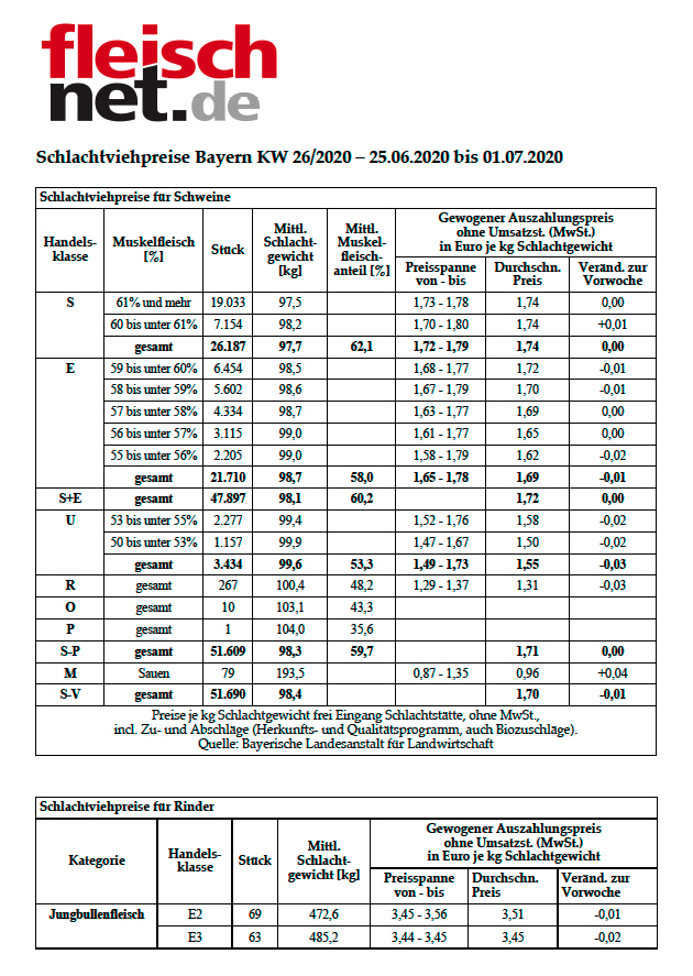 Schlachtviehpreise