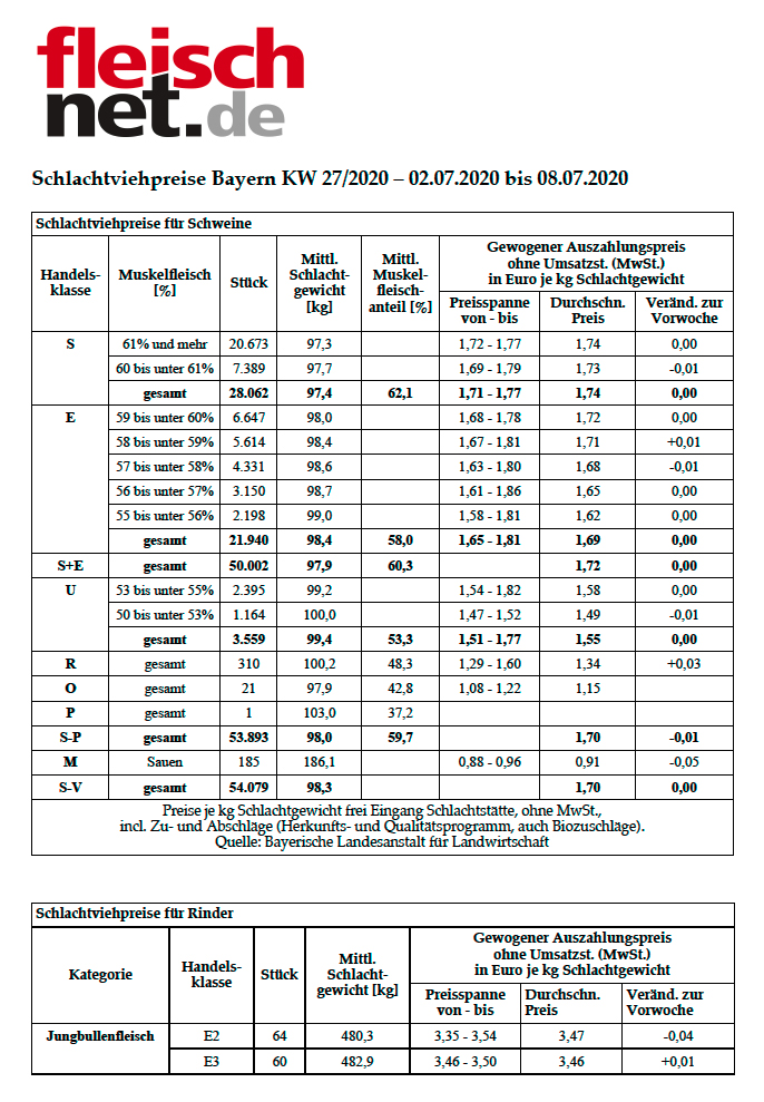 Schlachtviehpreise