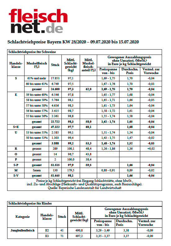 Schlachtviehpreise