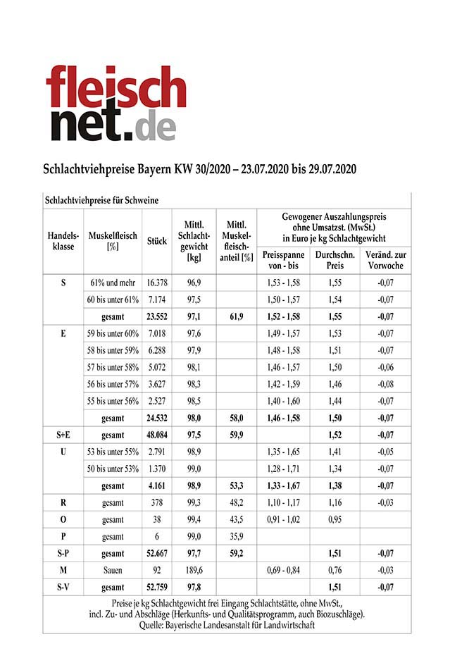 Schlachtviehpreise