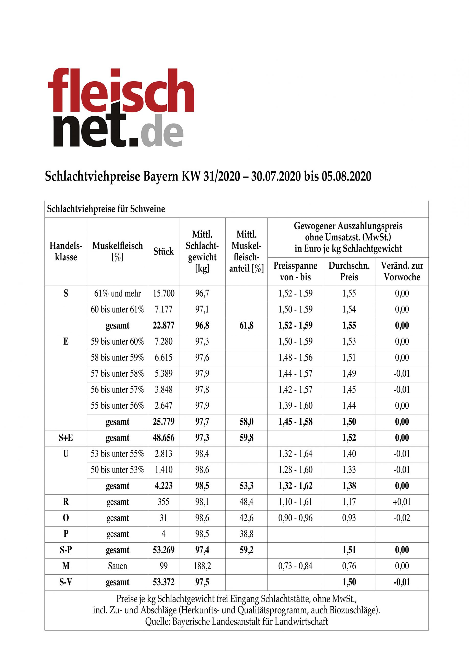 Schlachtviehpreise