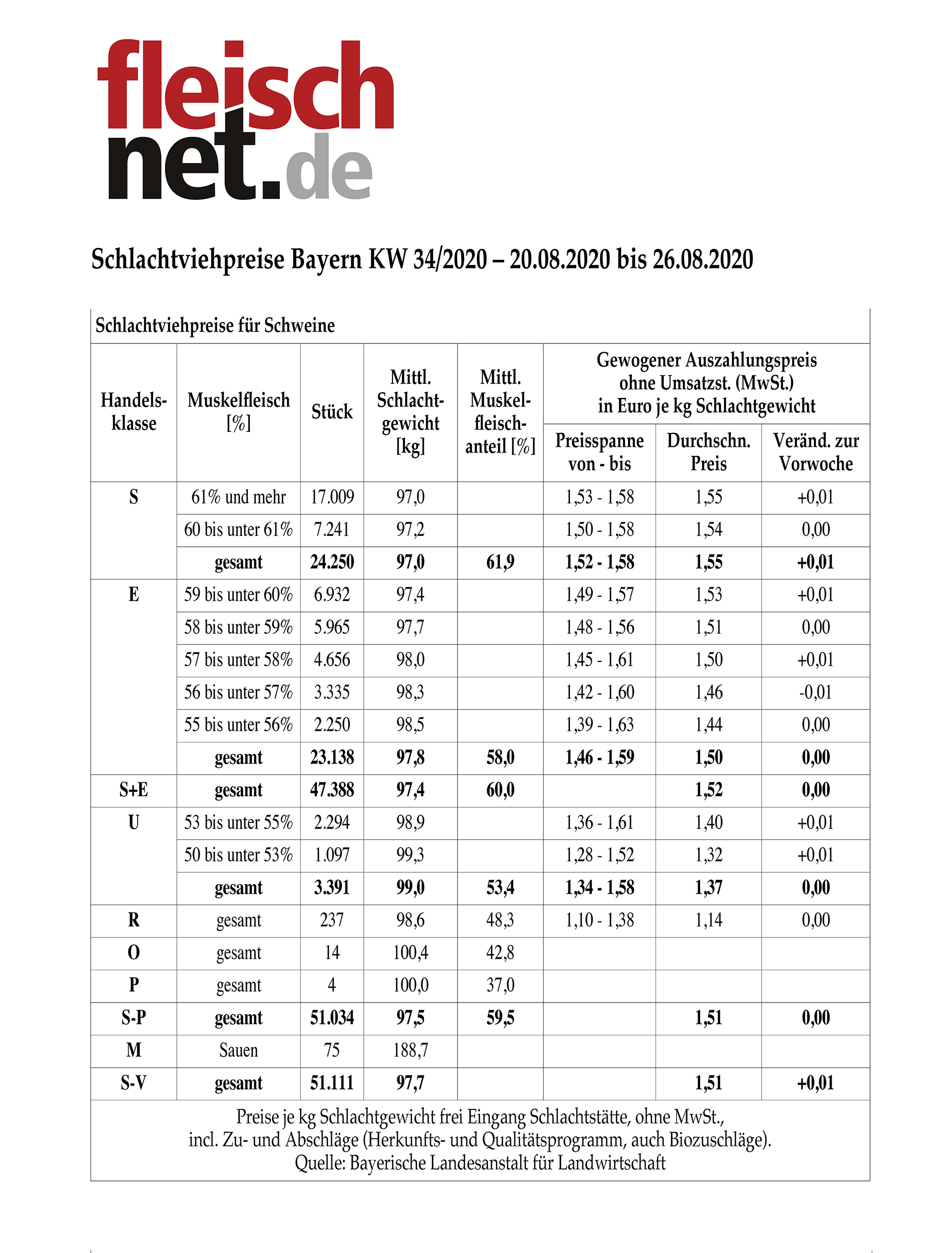 Schlachtviehpreise