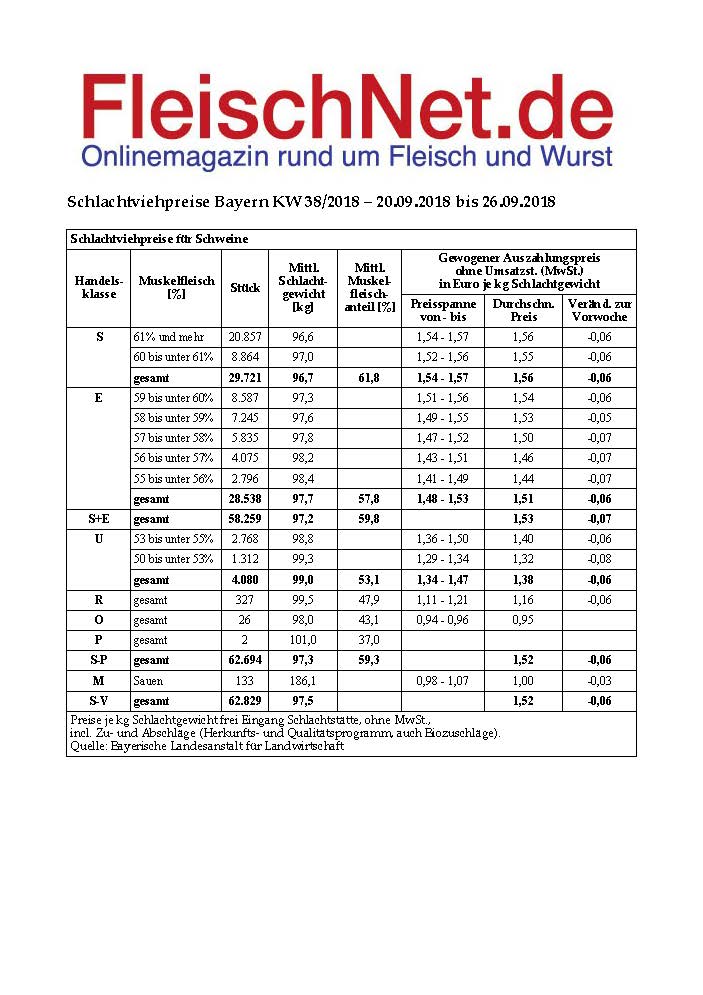 Schlachtviehpreise Bayern