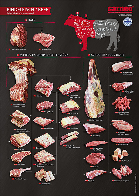 Rinder-Cuts