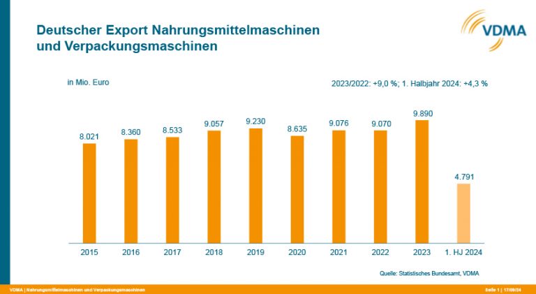 VDMA Exporte 1. HJ 2024