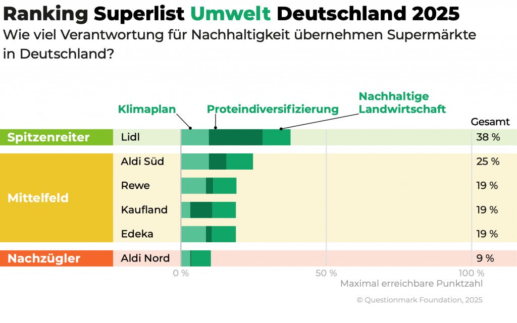 Ranking_Superlist Umwelt Deutschland 2025_(c)_Questionmark Foundation