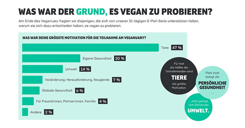 Veganuary Vegan Probieren