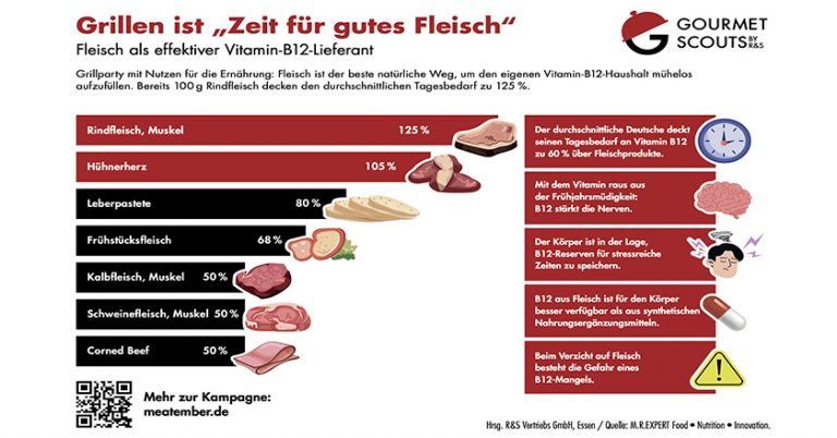 Grillen RS Gourmet Scouts Meatember POS Aktion