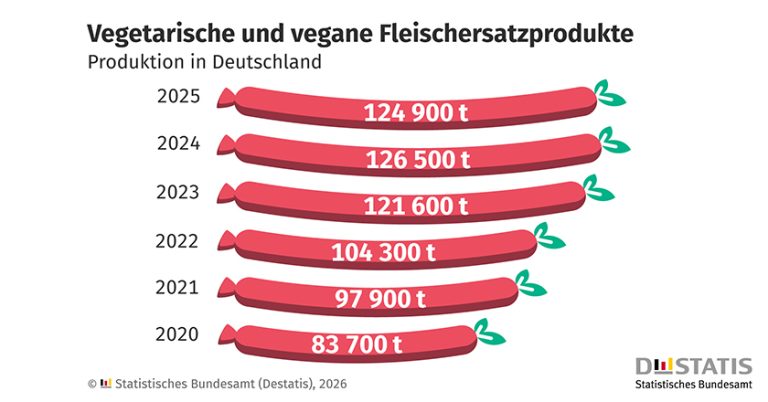 Veggie Produkte 2025 Destatis