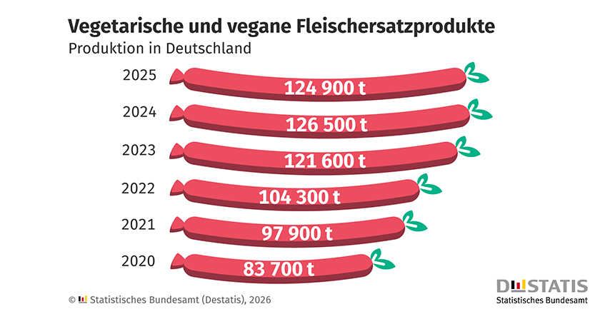 Veggie Produkte 2025 Destatis